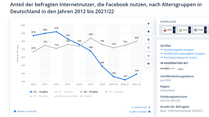 Infografik Social-Media-Nutzung Deutschland Facebook-Nutzende