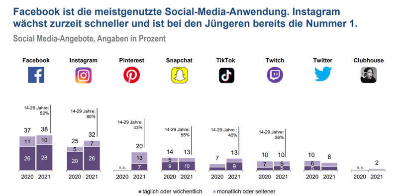 Infografik Social-Media-Nutzung Deutschland Nutzungsverhalten