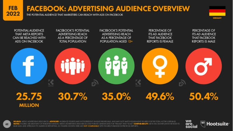 Infografik Social-Media-Nutzung Deutschland Facebook Ads Audience