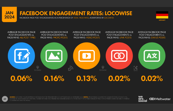 Social-Media-Nutzung in Deutschland Facebook Engagement rate