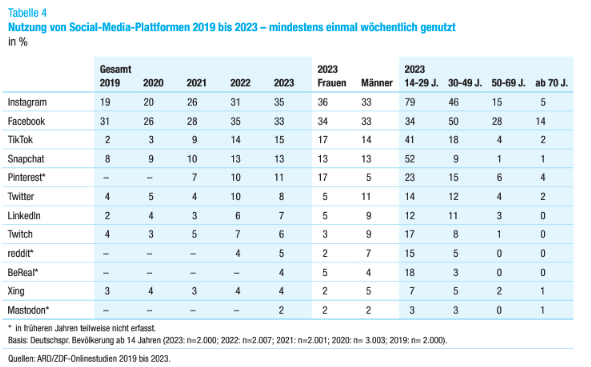 Social-Media-Nutzung in Deutschland 2019-2023