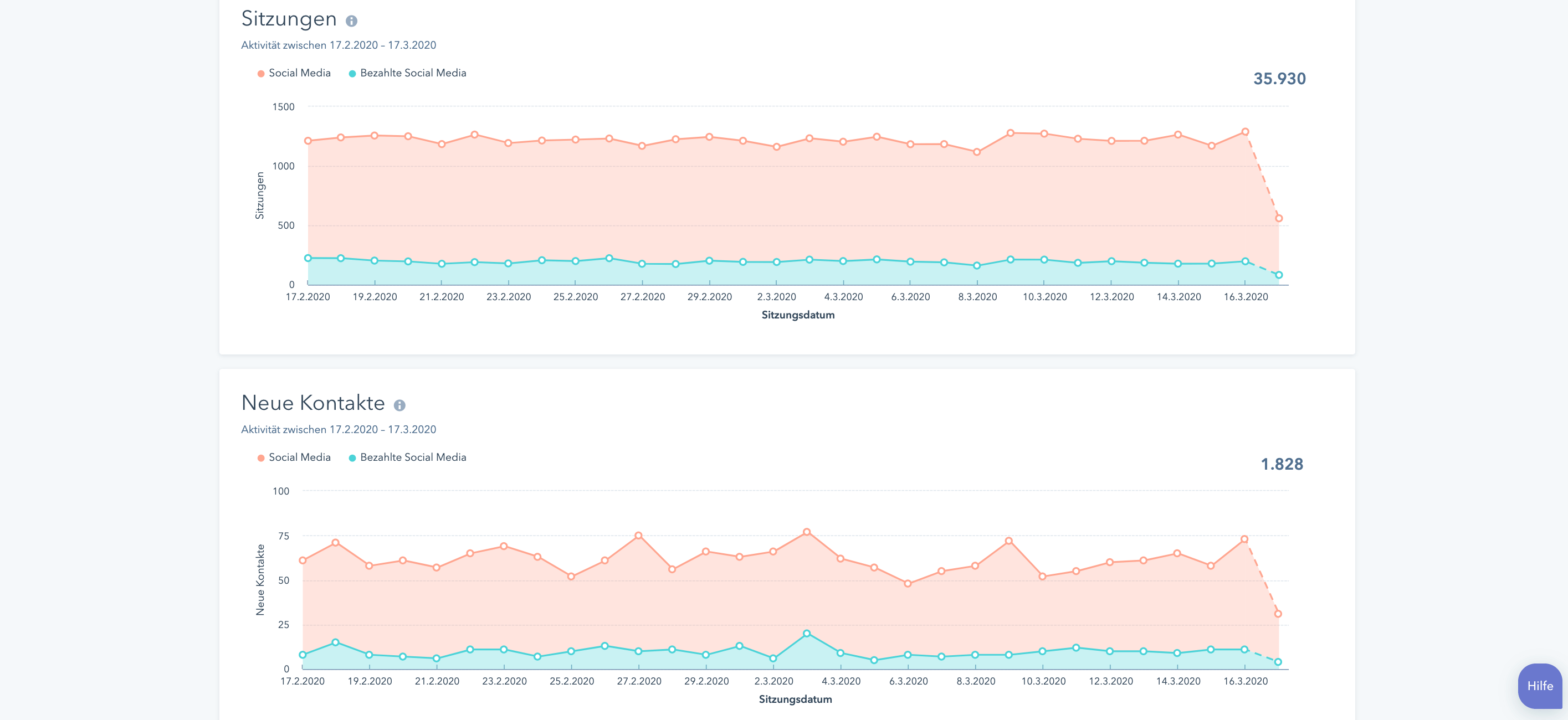 Performance-Insights aus dem Social-Media-Tool von HubSpot