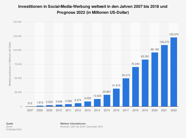 Werbeinvestitionen Social Media
