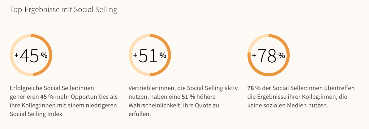 Ergebnisse des Linkedin State of Sales Report 2022 zu den Top-Ergebnissen mit Social Selling