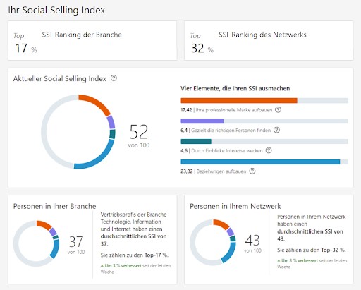 Beispiel für Social Selling Index LinkedIn