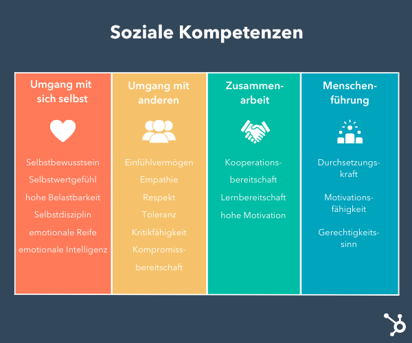 Grafik Übersicht soziale Kompetenzen