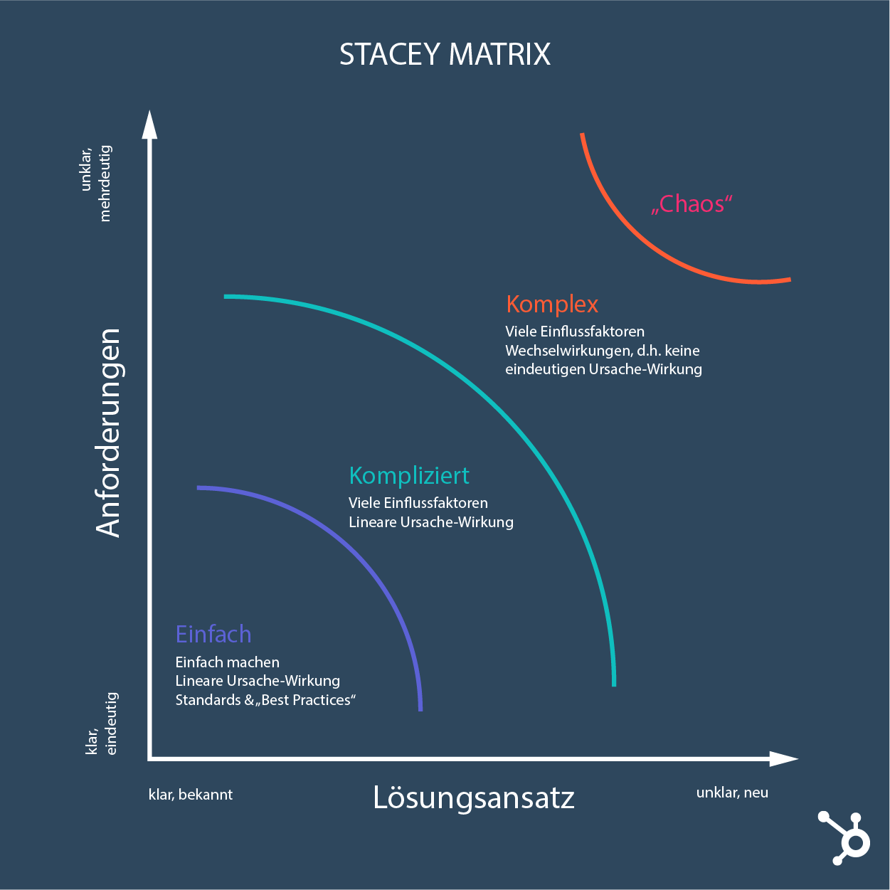 Stacey Matrix Grafik
