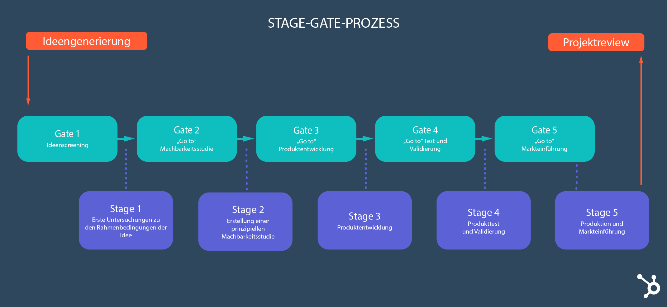 Stage Gate Prozess Grafik