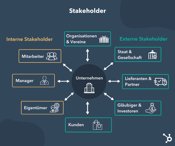 Stakeholder & Shareholder Einfach erklärt
