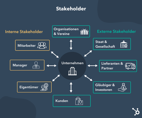 Interne und externe Stakeholder eines Unternehmens