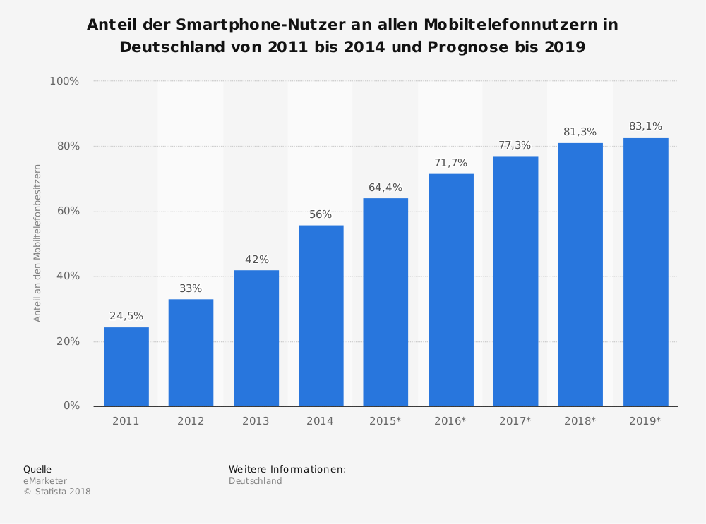 statistic_id237079_anteil-der-smartphone-nutzer-an-allen-mobiltelefonnutzern-bis-2019