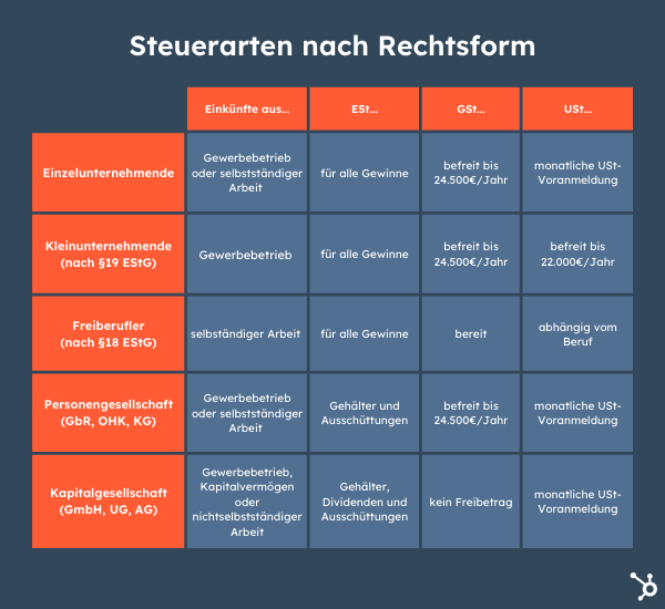 Steuern Für Selbstständige: Das Müssen Sie Abgeben