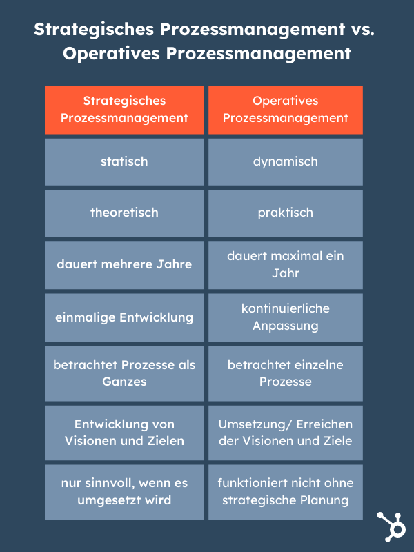 Prozessmanagement: Definition, Ziele Und Methoden