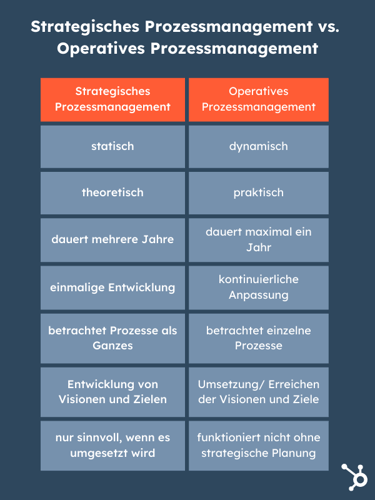 Strategisches vs. Operatives Prozessmanagement in einer Tabelle