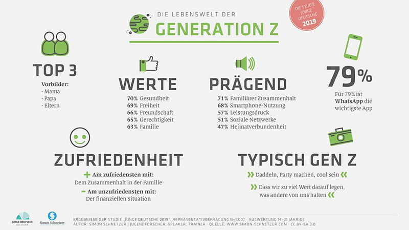 Generation X, Y, Z: So Unterscheiden Sie Sich