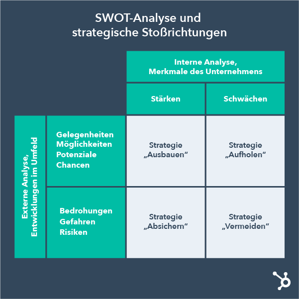 SWOT-Analyse Vorlage