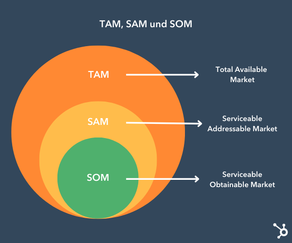 Grafik Vergleich TAM SAM SOM