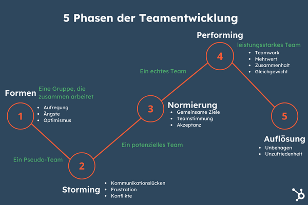 Die fünf Phasen der Teamentwicklung als Grafik