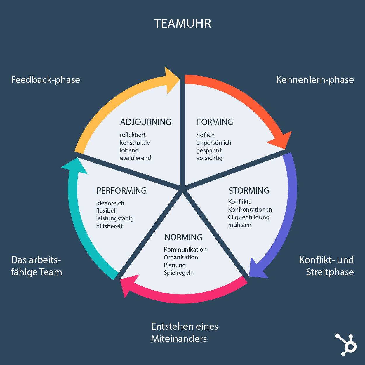 Phasen Der Teamentwicklung Im Überblick