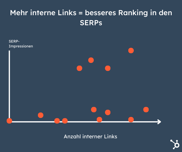 Grafik Verhältnis zwischen Links und besserem Ranking im SERP