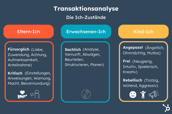 Transaktionsanalyse von Eric Berne