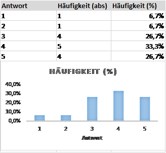 umfragen auswerten 1