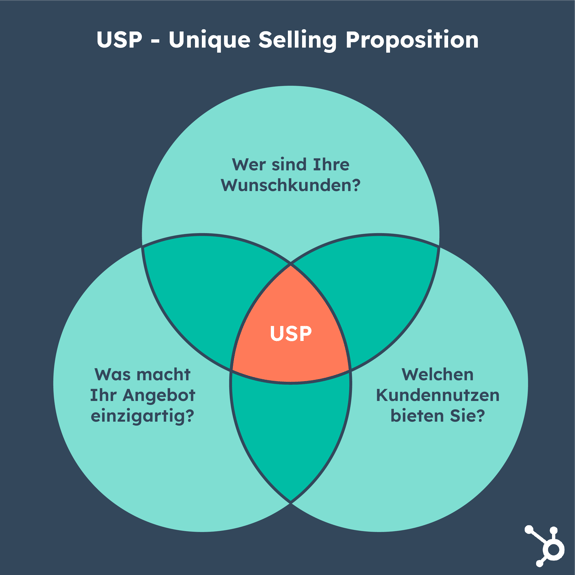 USP - Unique Selling Proposition