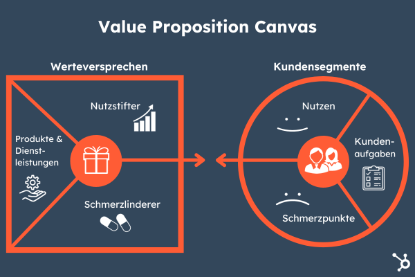 Grafik Value Proposition Canvas