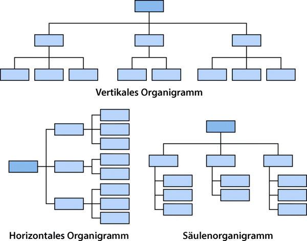 So Erstellen Sie Ein Organigramm Fur Ihr Unternehmen