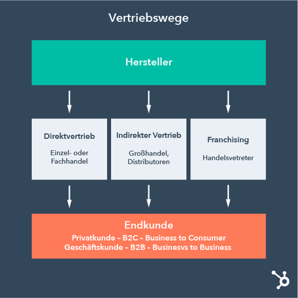 Vertriebswege - Direktvertrieb, indirekter Vertrieb und Franchising