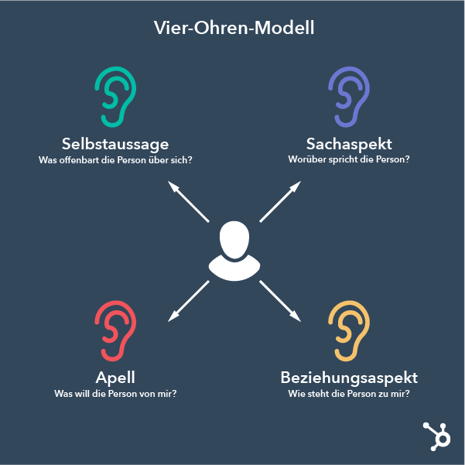 4-Ohren-Modell von Friedemann Schulz von Thun