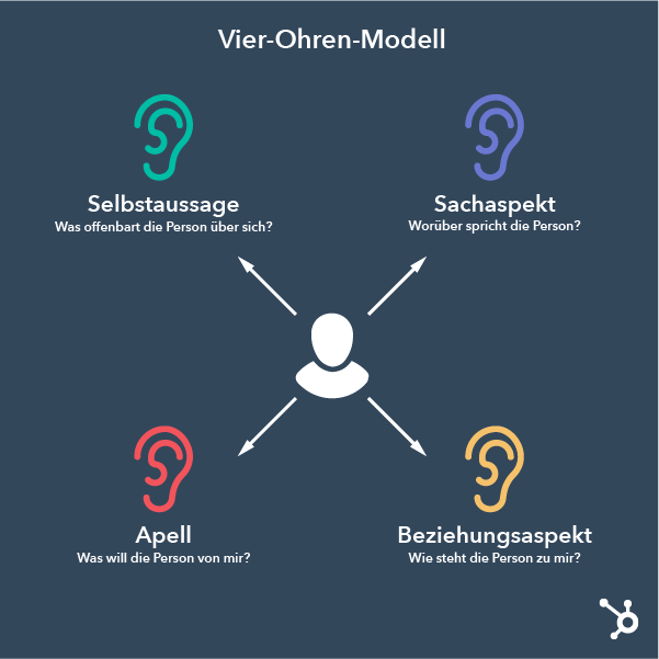 Grafik Vier-Ohren-Modell nach Schulz von Thun
