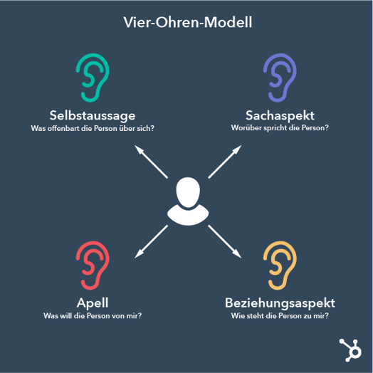 Das Vier Ohren Kommunikationsmodell nach Schulz von Thun