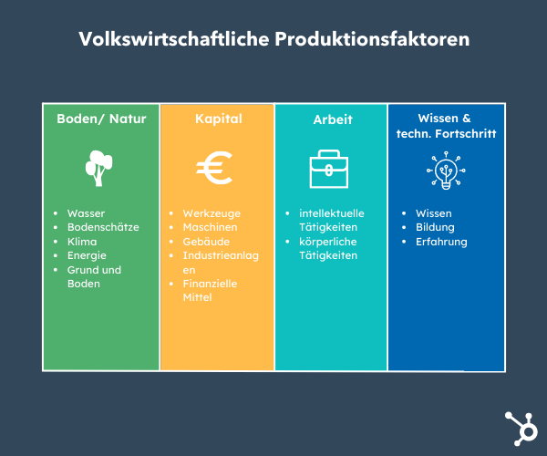 Betriebs- Und Volkswirtschaftliche Produktionsfaktoren