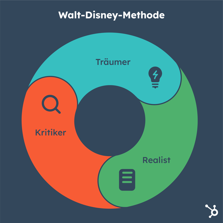Walt Disney Methode Beispiel Walt-Disney-Methode: Kreative Ideen erfolgreich umsetzen
