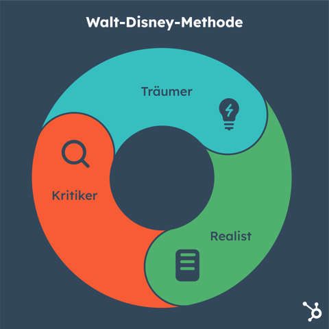 Walt-Disney-Methode zur Ideenfindung