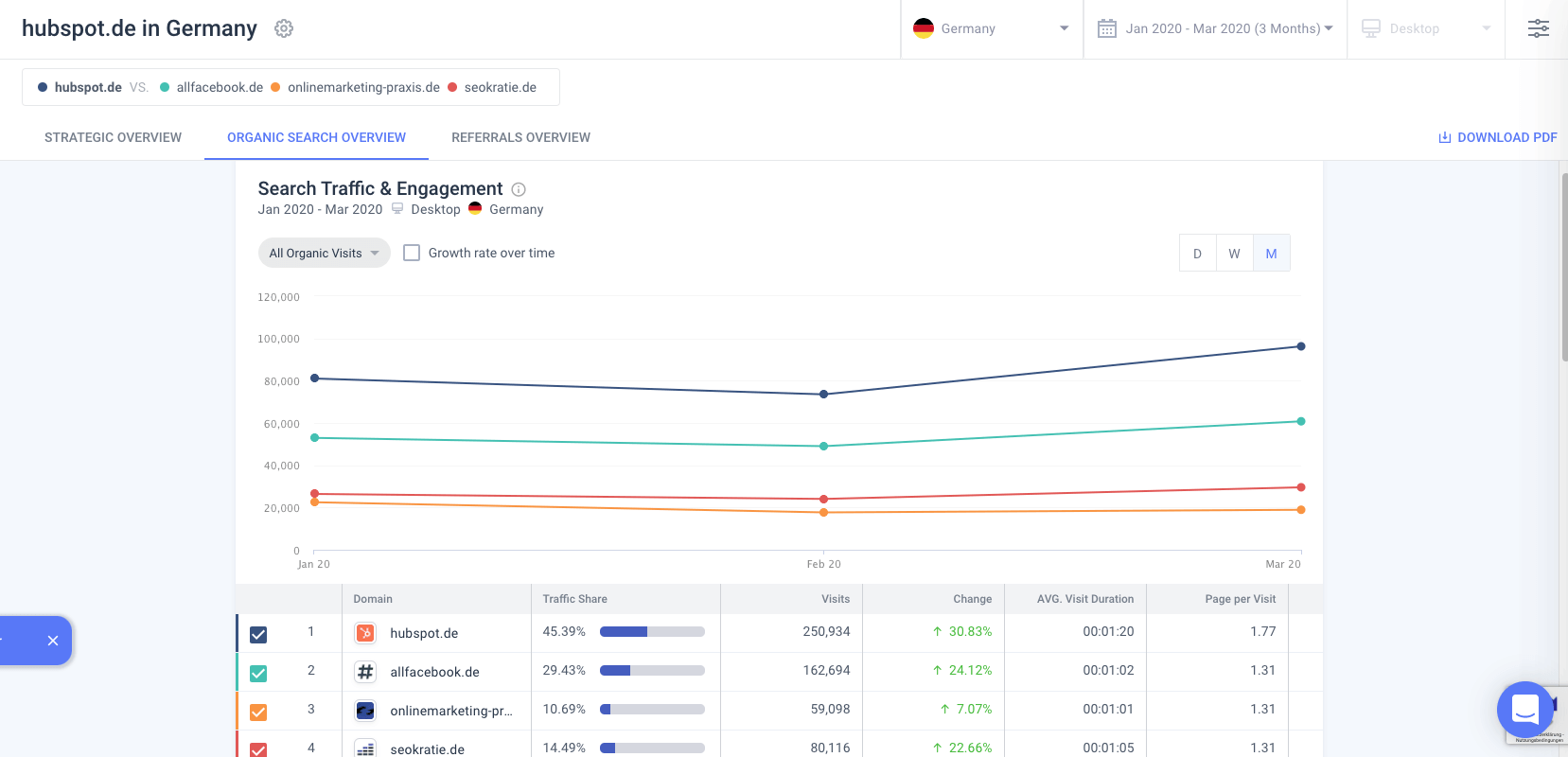 website-traffic-analyse-hubspot-allfacebook-similarweb