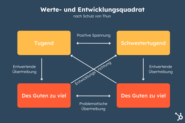 Grafik Werte-und Entwicklungsquadrat nach Friedemann Schulz von Thun