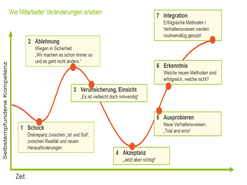 wie-mitarbeiter-veraenderung-empfinden