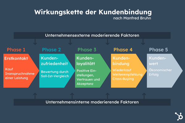 Die Wirkungskette der Kundenbindung nach Manfred Bruhn