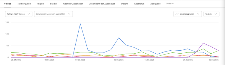 Screenshot eines Mehrlininendiagramm für Wiedergabezeit aus dem YouTube-Backend