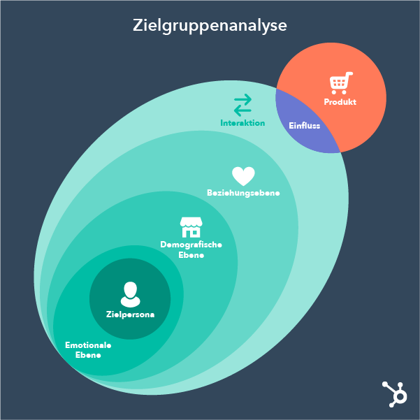 Zielgruppenanalyse: Definition, Methoden, Beispiel