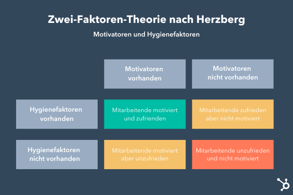 Zwei-Faktoren-Theorie nach Herzberg Grafik