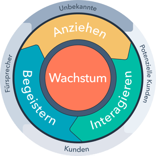 HubSpot-English-Flywheel