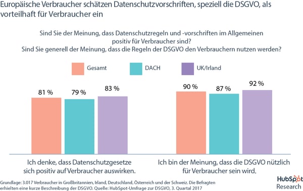 DSGVO-Umfrage – Verbraucher sehen Datenschutz positiv DSGVO-Umfrage – Verbraucher sehen Datenschutz positiv