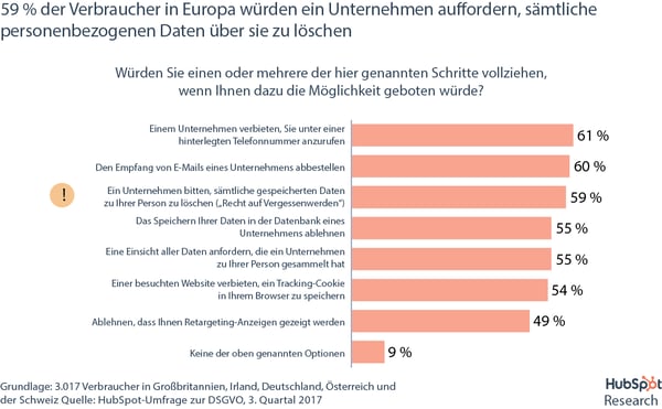 DSGVO-Umfrage – Recht auf Vergessenwerden DSGVO-Umfrage – Recht auf Vergessenwerden