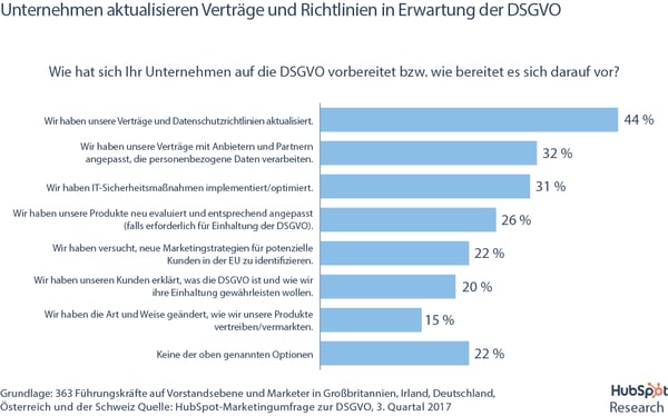DSGVO-Umfrage – Vorbereitungen DSGVO-Umfrage – Vorbereitungen