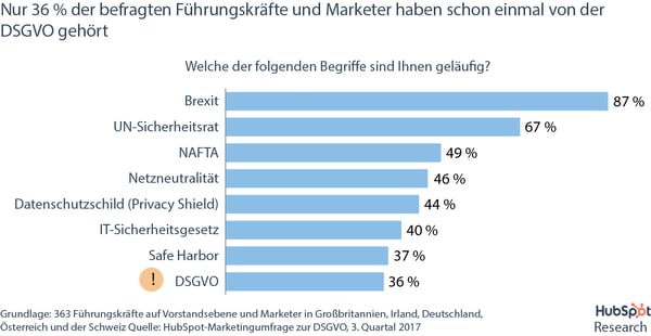 DSGVO-Umfrage – Bewusstsein DSGVO-Umfrage – Bewusstsein