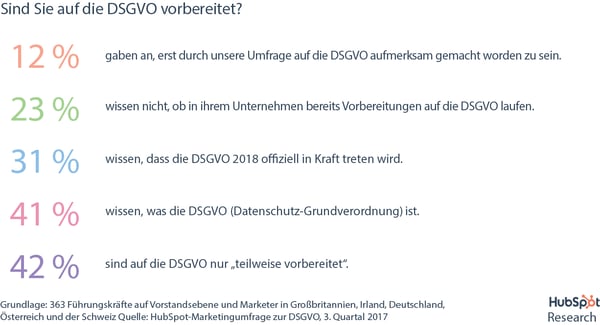 DSGVO-Umfrage – Vorbereitungsstatus DSGVO-Umfrage – Vorbereitungsstatus