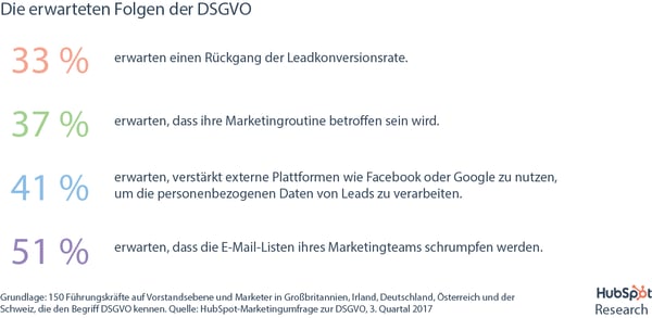 DSGVO-Umfrage – Erwartete Folgen DSGVO-Umfrage – Erwartete Folgen